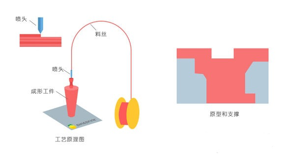 一常見3D打印技術FDM、SLS、SLA原理及優(yōu)缺點分析